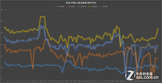 使命召唤11&nbsp;&nbsp;帧率曲线&nbsp;主流品牌四代酷睿降频顿卡严重