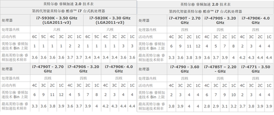 第四代桌面酷睿i7处理器睿频规则（来自英特尔）