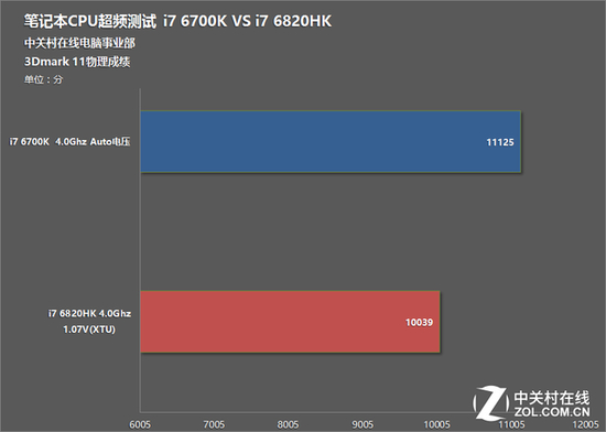 即使是不锁倍频CPU也受到双墙掣肘