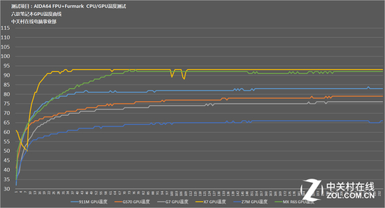 2015年六款游戏本&nbsp;AIDA&nbsp;64&nbsp;FPU&nbsp;+Furmark&nbsp;GPU温度变化曲线