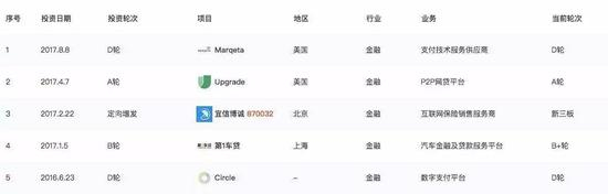 宜信新金融产业基金投资布局，数据来源：企名片 