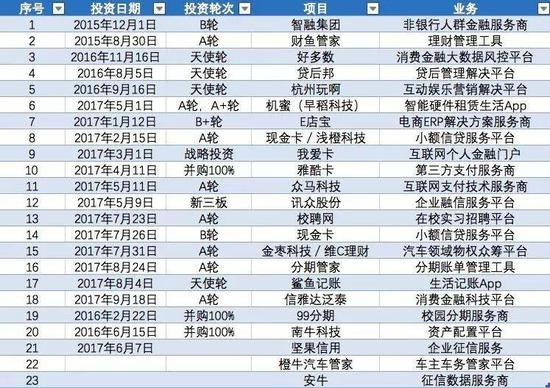 51信用卡的投资布局，数据来源：记者根据IT桔子、企名片整理&nbsp;
