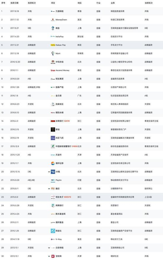 蚂蚁金服在金融领域的投资布局，数据来源：企名片 
