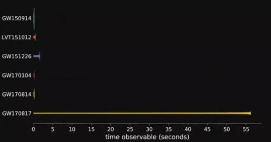 &nbsp;图2：中子星合并产生的引力波和之前黑洞产生的引力波信号持续时间比较图。此次双中子星持续了大约100秒，这里只是展示了50多秒。