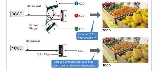 摄像机运用小传感器的极端，3CCD摄像机提升画质