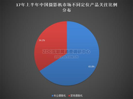 2017年上半年中国摄像机市场不同定位产品关注比例分布
