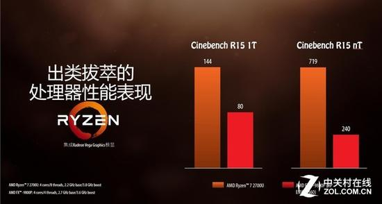 锐龙APU&nbsp;Cinebench测试成绩