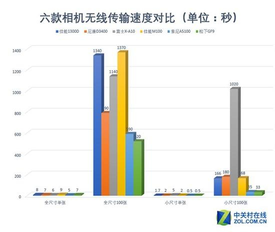 六款相机传输速度测试