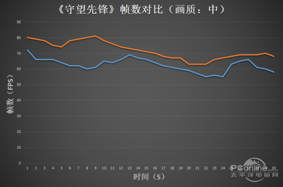 守望先锋帧数对比