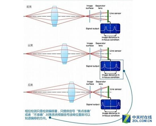 相位对焦的优势在于，相机知道每次调整后的对焦状况
