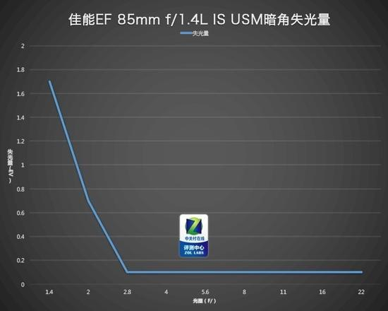 镜头暗角失光量测试结果