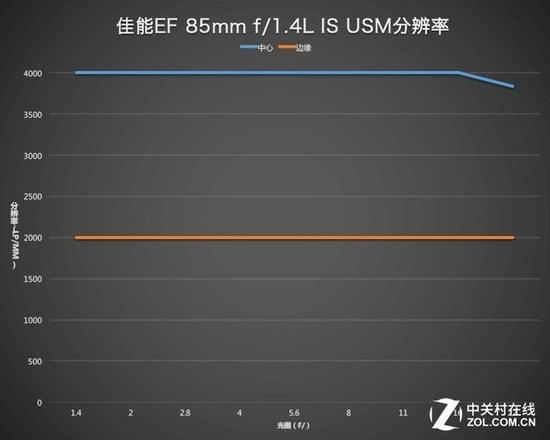 佳能EF&nbsp;85mm&nbsp;f/1.4L&nbsp;IS&nbsp;USM镜头分辨率