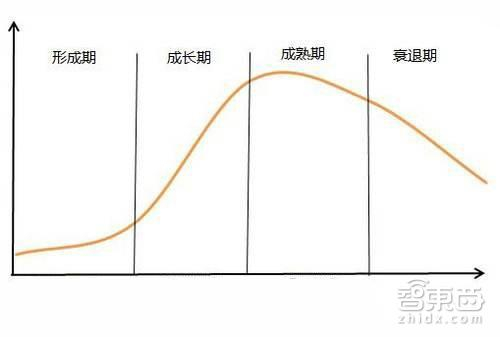 （产业发展周期图）