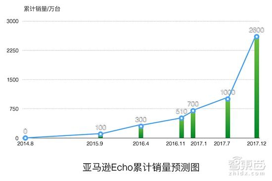 （亚马逊Echo累计销量统计/预测图）
