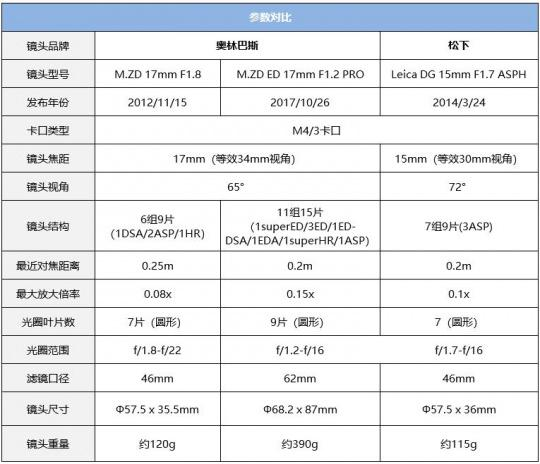 规格对比