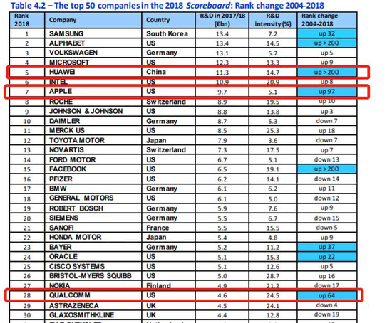 2018年欧盟工业研发投资排名榜单，华为排名第四