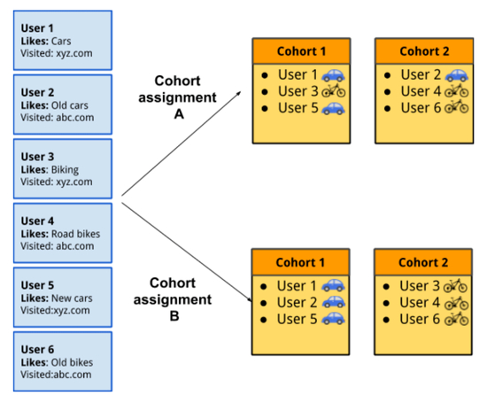 　　▲ 据谷歌介绍，FloC为基于兴趣选择广告和其他内容提供了一种隐私保护机制。当用户在网络上浏览时，他们的浏览器会使用FloC算法获知其“兴趣同类群组”，成千上万个具有类似最近浏览记录的其他浏览器会被分配到同一兴趣同类群组中。浏览器会定期在用户设备上重新计算其同类群组，而不会与浏览器供应商或其他任何人共享个人浏览记录。