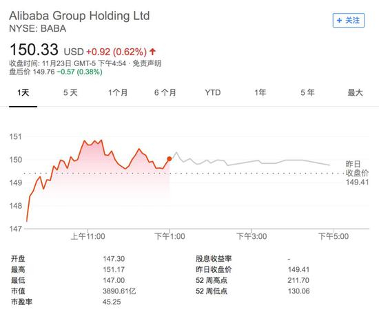 阿里巴巴24日收盘股价（来源：谷歌）