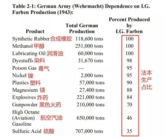 垄断了纳粹化工生产的法本