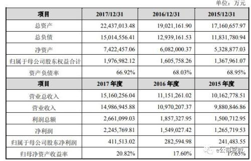 （格力集团最近三年财务数据）