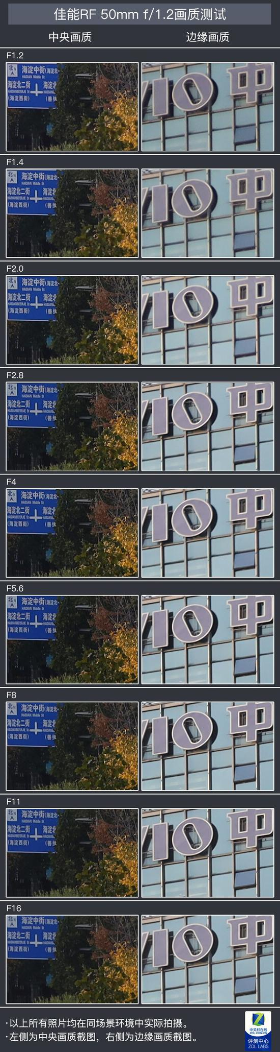 佳能RF 50mm&nbsp;f/1.2锐度测试