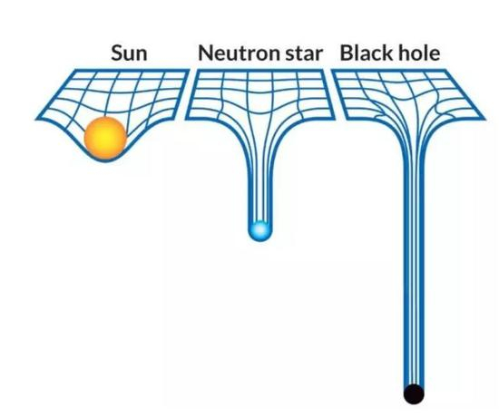 图丨根据广义相对论，太阳会弯曲时空使行星绕着它运行，中子星会使时空弯曲更厉害，而一个黑洞则会在时空中制造一个深坑，即使是光都无法逃脱（来源：JAMES PROVOST）