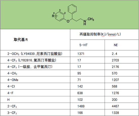 图4。 改造过程中系列化合物的构效关系