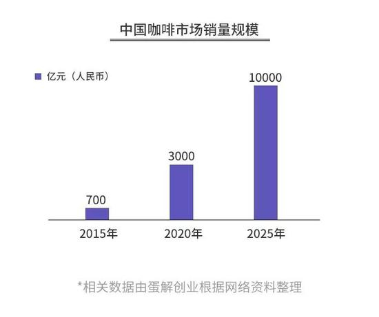 2、消费升级导致中国现磨咖啡将迎来爆发期