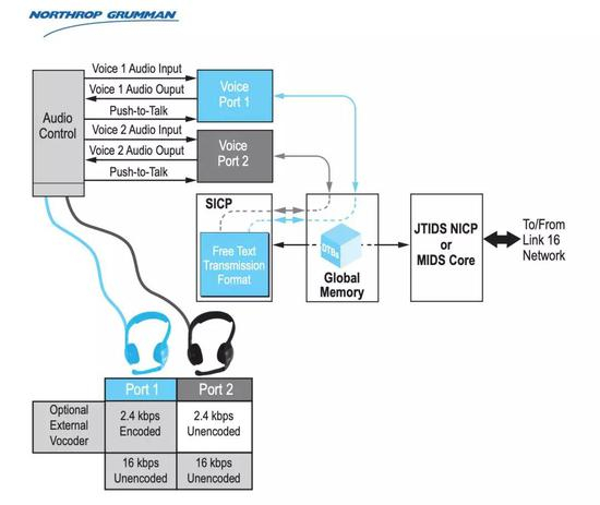 Link 16里的语音通讯流程。来源：Northrop Grumman公开文档。