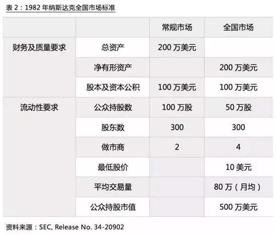 注：1992年纳斯达克常规市场更名为纳斯达克小型资本市场