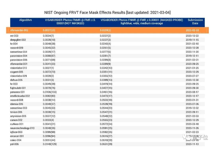 NIST-FRVT戴口罩人脸识别最新排行榜，芯翌科技以绝对优势获得世界第一