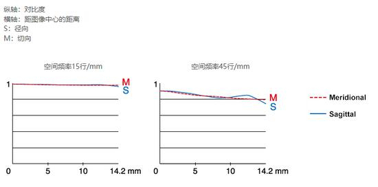 富士龙XF200mmF2 R LM OIS WR镜头MTF曲线