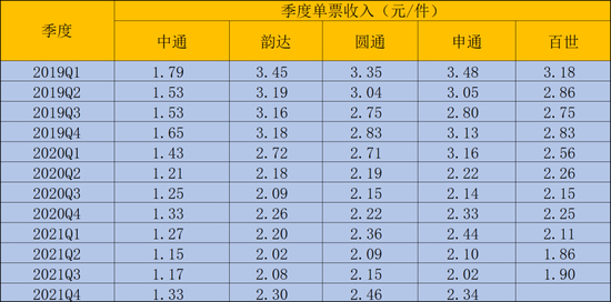 图：五家快递公司的季度平均单票收入，来源：锦缎研究院