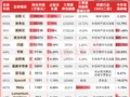 但斌美股持仓曝光