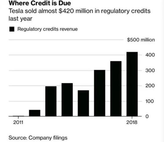 特斯拉2011-2018年碳排放积分收入，图源：彭博社