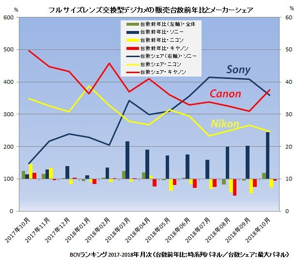 BCN统计数据，三大品牌全画幅销量对比（数据涵盖日本2/3线下店铺）