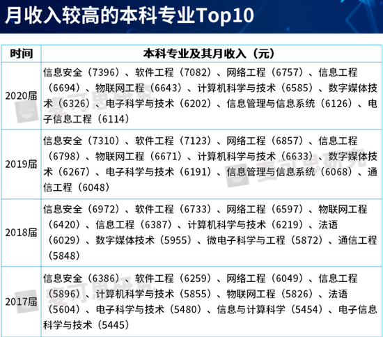 图：数据来源麦可思
