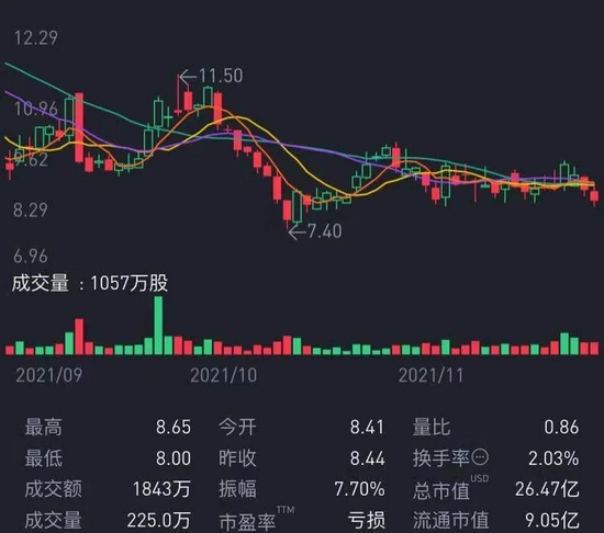 FF股价走势，图源老虎证券