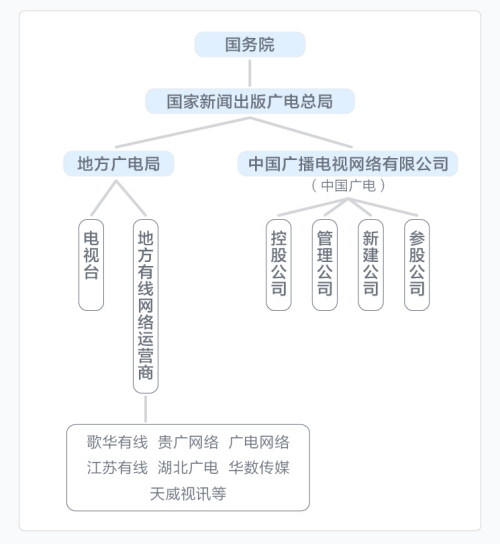 中国广电与广电系公司关系图。整理：刘春山 制图：蔡沛君