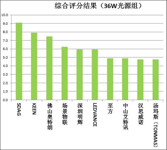 （38W功率组的10款样品综合评分结果）