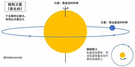 规则卫星的轨道特征。制图：haibaraemily