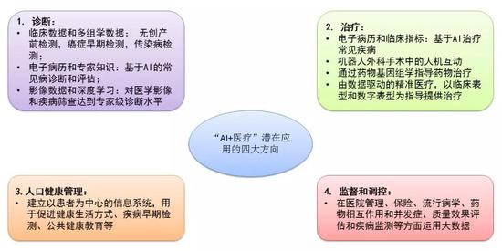 ▲“AI+医疗”潜在应用的四大方向 （图片来源：根据《Nature Medicine》图片修改）