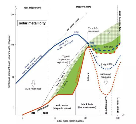 图4：不同质量的恒星初始质量与最终质量之间的关系，图片来源：Woosley & Heger 2002