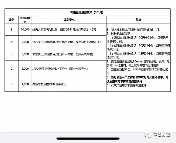 B站大于20万粉丝新主播的底薪为1万元，试用期三个月（图片由受访者提供）