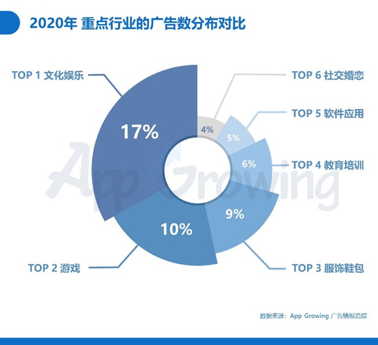 2020年广告行业分布排行 图/AppGrowing