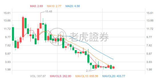 ▲寺库上市以来股价走势 数据来源：老虎证券
