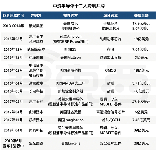 ▲半导体领域的中资十二大跨境并购