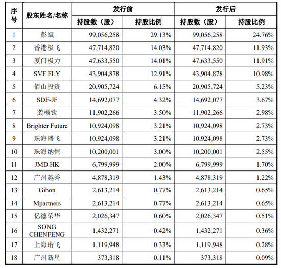 来源：招股书