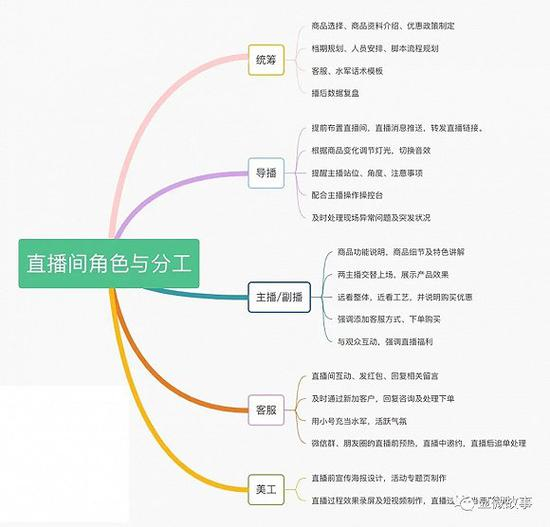 直播间的整套工作流程（图片由受访者提供）