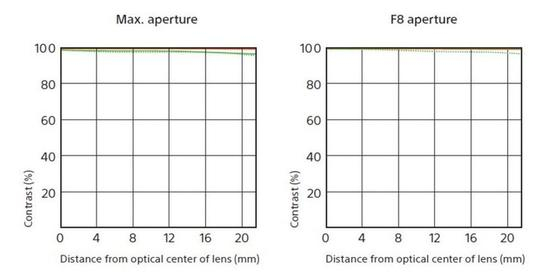 FE 400mm F2.8 GM OSS&nbsp;MTF曲线